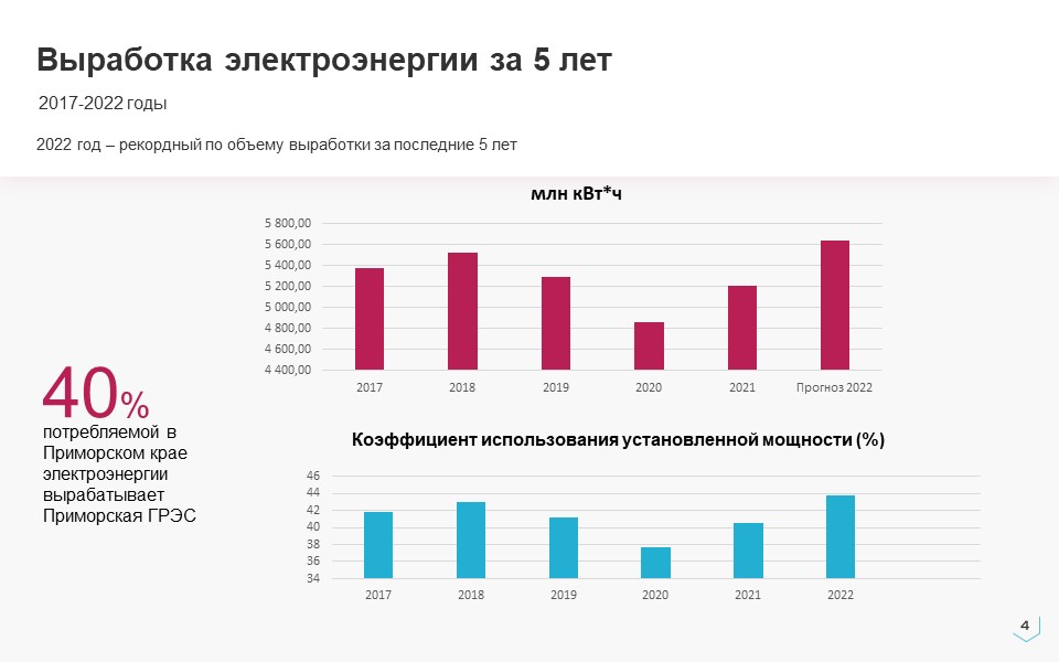 Приморская ГРЭС представила отчет по результатам работы в 2022 году
