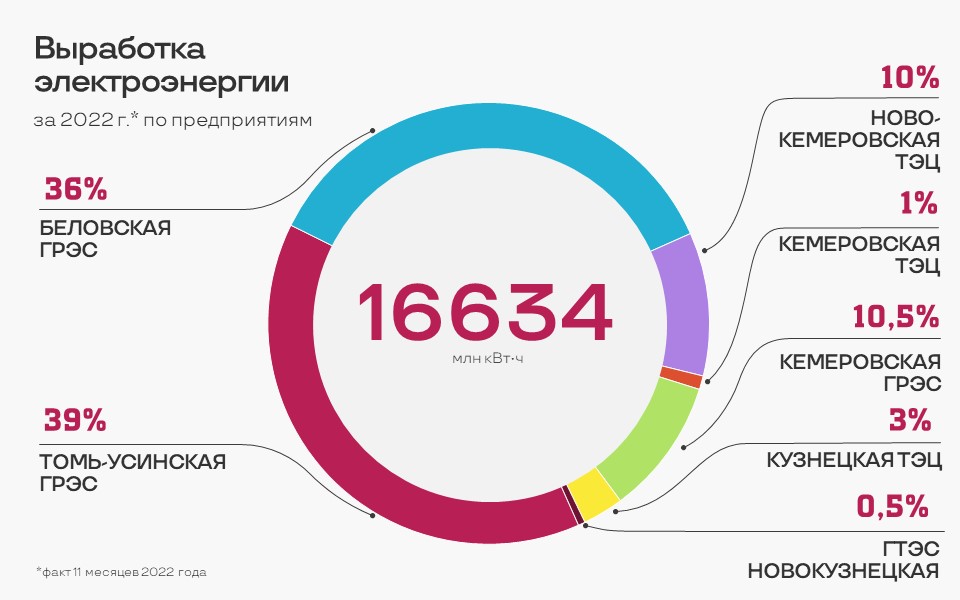 Цифры, факты, события. Директор Кузбасского филиала подытожил результаты работы в 2022 году 