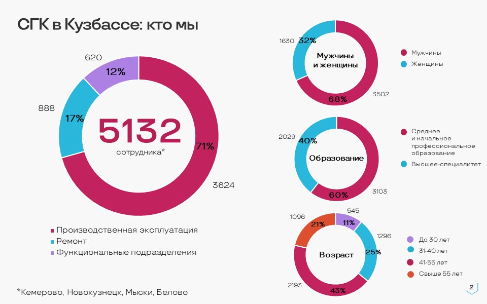 Цифры, факты, события. Директор Кузбасского филиала подытожил результаты работы в 2022 году 