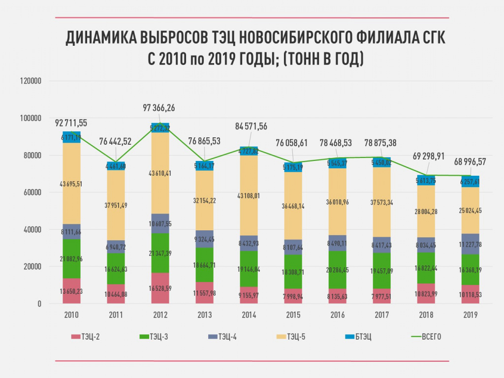 За 10 лет новосибирские ТЭЦ снизили выбросы на 25%