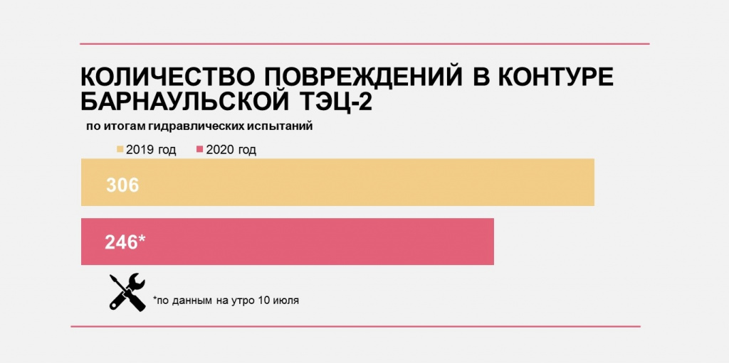 В Барнауле стало меньше дефектов в контуре ТЭЦ-2. Но есть и неприятные новости