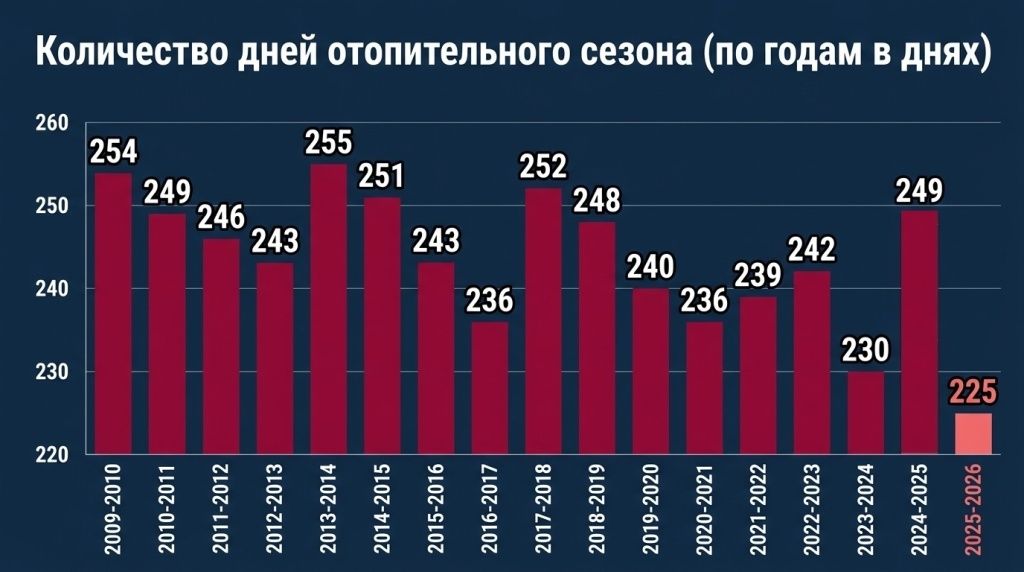 Продолжительность отопительных сезонов в Красноярске 