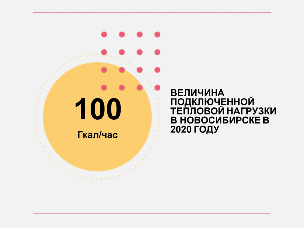 СГК подключила к теплоснабжению 144 новостройки в Новосибирске