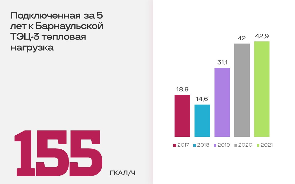 Растущему городу больше тепла: Барнаульская ТЭЦ-3 поставила рекорд по отпущенным Гкал