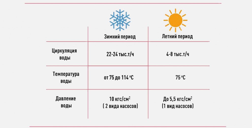 Пример отличия параметров сезонной работы Новосибирской ТЭЦ-5