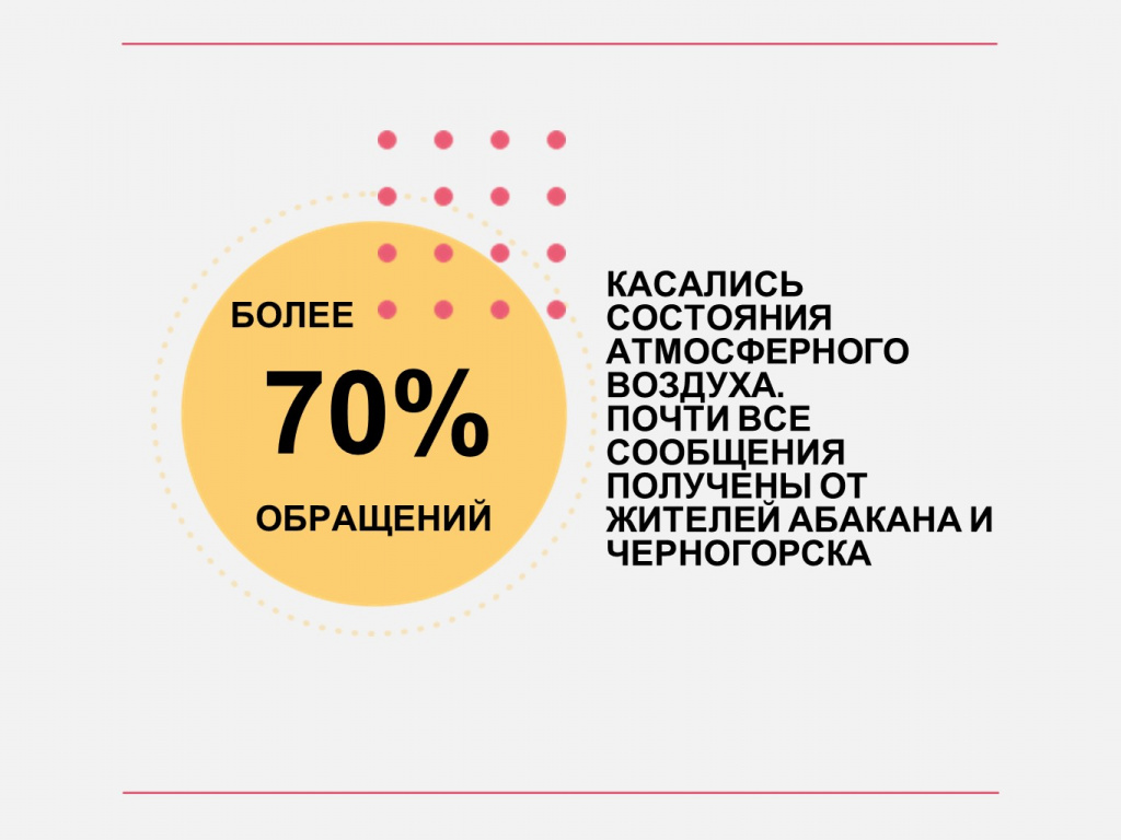 Абакан — смог, или что скрывается во мгле? Подводим итоги экологической  горячей линии - «СГК Онлайн»