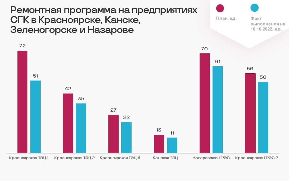Ремонтная программа 2022 года на предприятиях СГК в Красноярске, Канске, Зеленогорске и Назарове выполнена на 82%