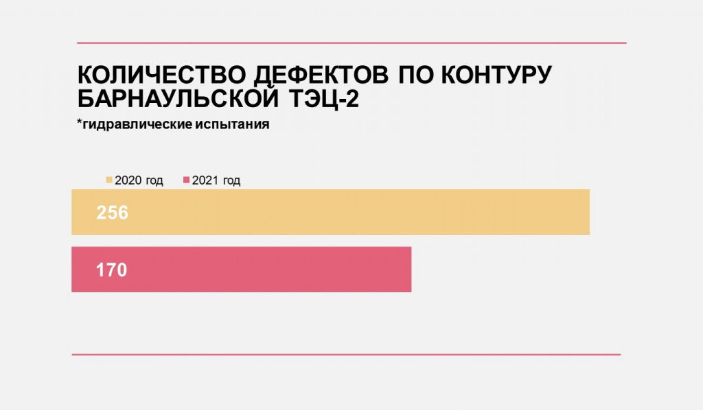 По контуру Барнаульской ТЭЦ-2 стало на 34% меньше повреждений: подводим итоги гидравлических испытаний 