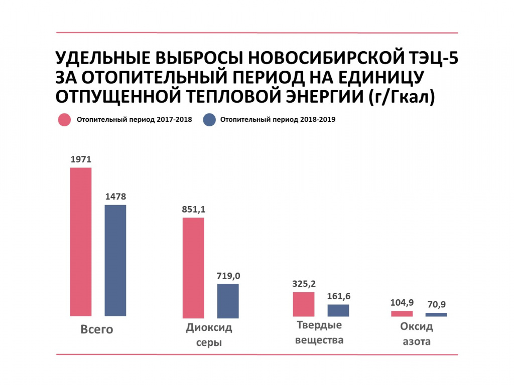 В первом отопительном сезоне на буром угле Новосибирская ТЭЦ-5 сократила выбросы в 1,5 раза по сравнению с работой на каменном