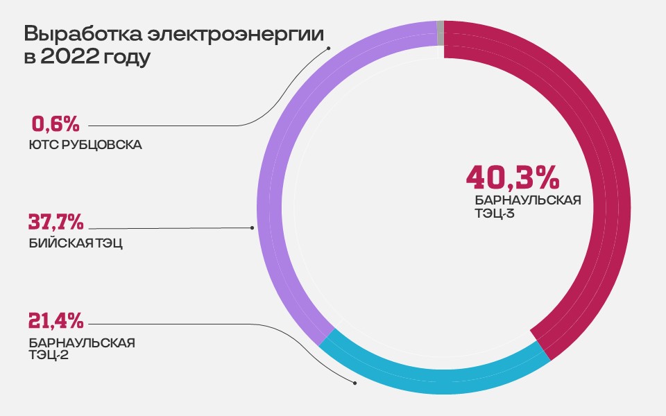 ТЭЦ Алтайского края по итогам 2022 года нарастили выработку на 16%