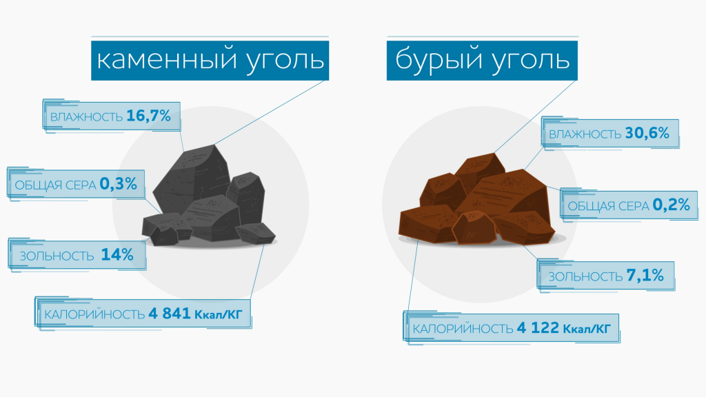Классификация каменного угля. Зольность каменного угля таблица. Зольность каменного угля. Бурый уголь. Зольность бурого угля.