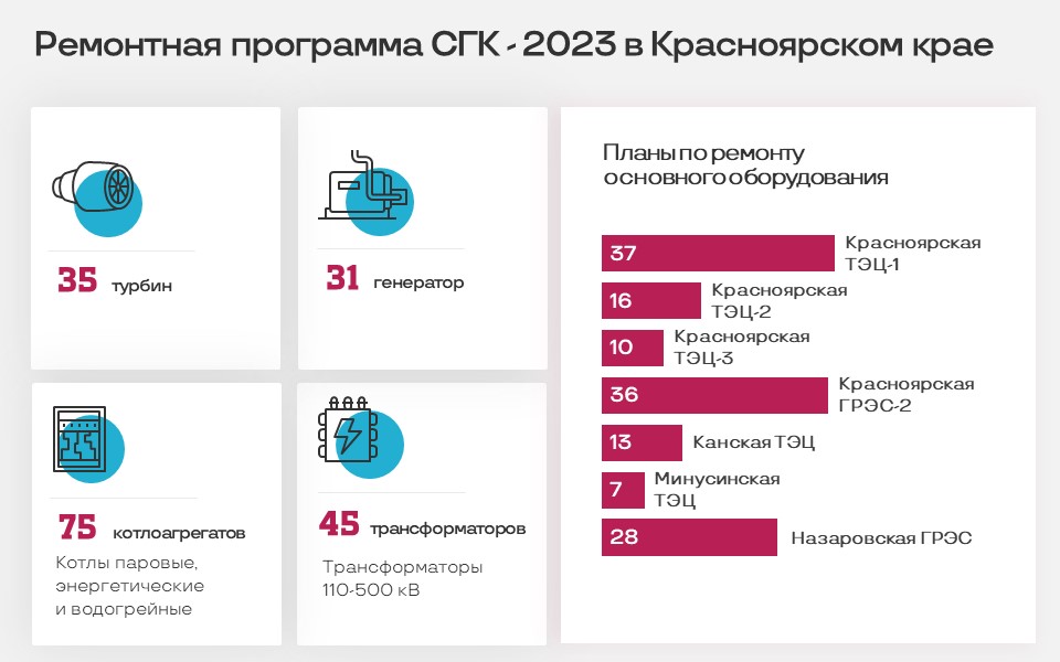 От трансформатора до дымовой трубы: предприятия СГК в Красноярском крае приступили к выполнению ремонтной программы 2023 года