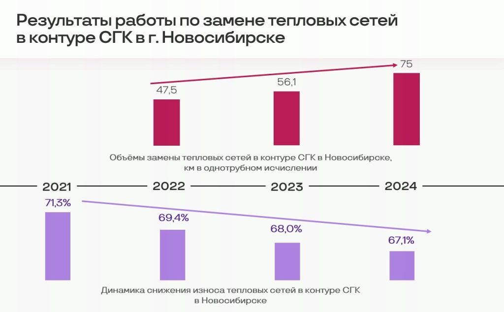Объемы замены тепловых сетей в Новосибирске