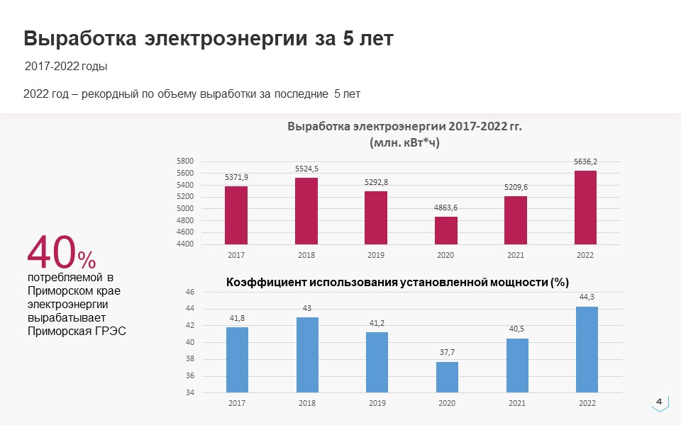 По итогам 2022 года Приморская ГРЭС в период модернизации увеличила выработку электроэнергии