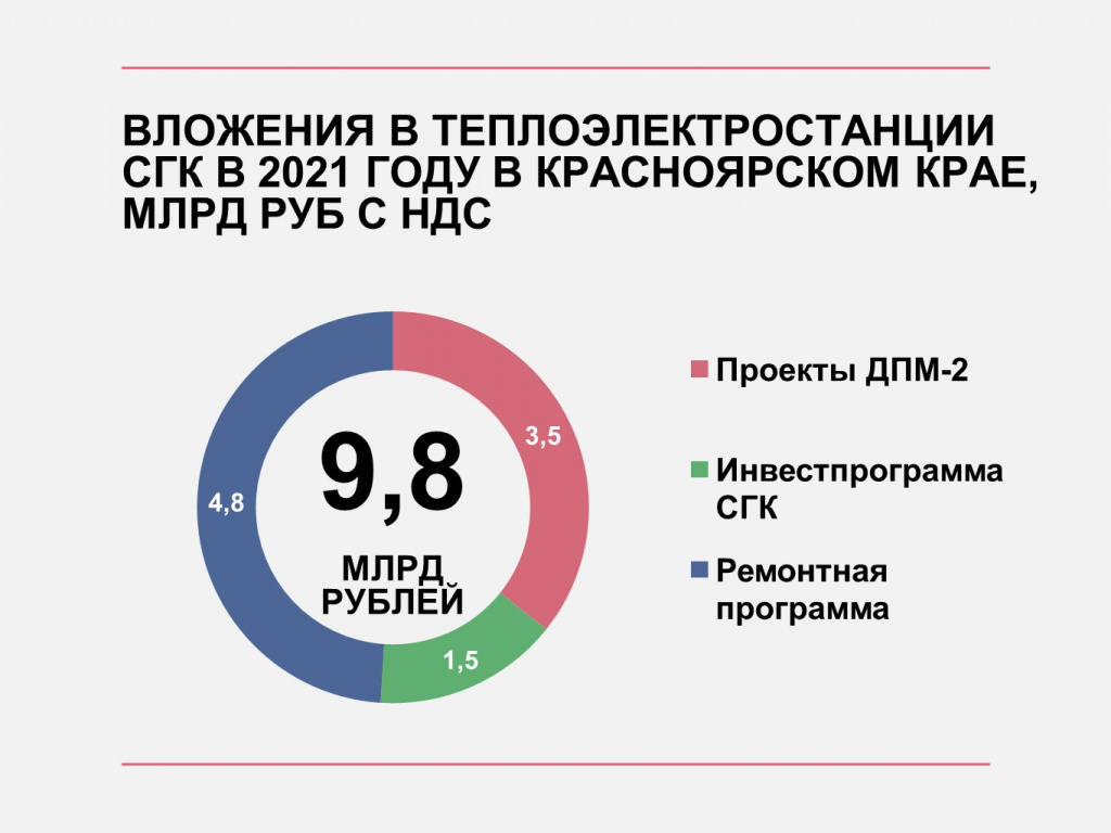 СГК вложит в теплоэлектростанции Красноярского края более 50 млрд рублей до 2024 года