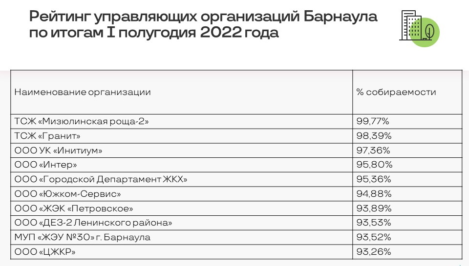 Отличники и двоечники: рейтинг управляющих организаций Барнаула и Рубцовска 