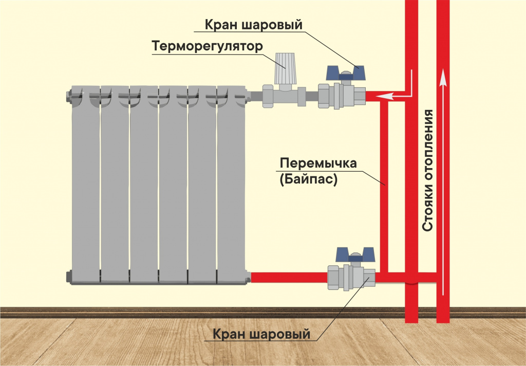 Схема монтажа перемычки относительно радиатора и стояка отопления 