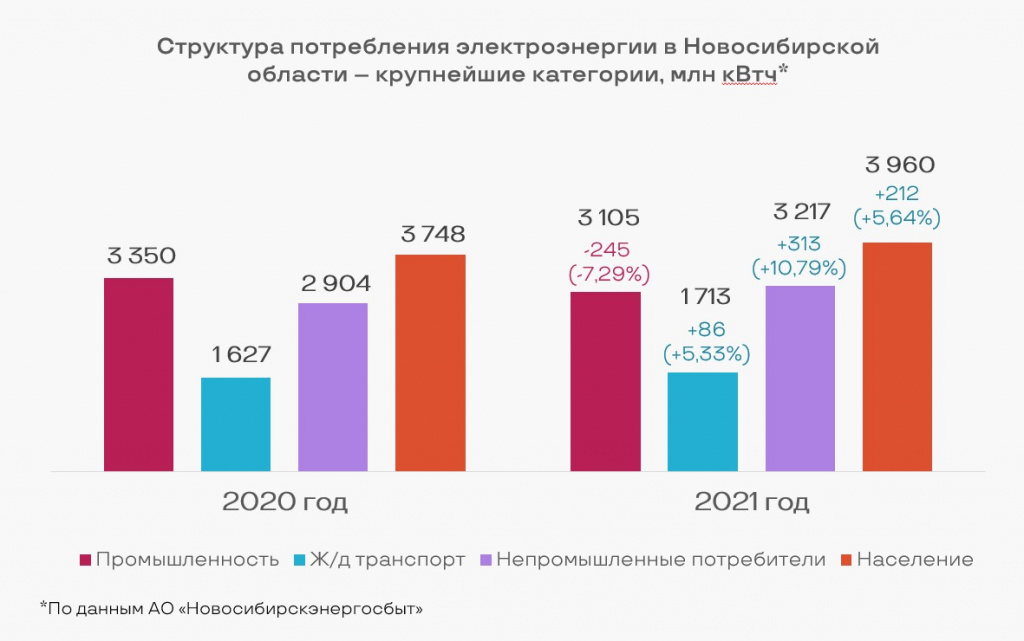 Жителям и общественным учреждениям Новосибирской области потребовалось больше электричества
