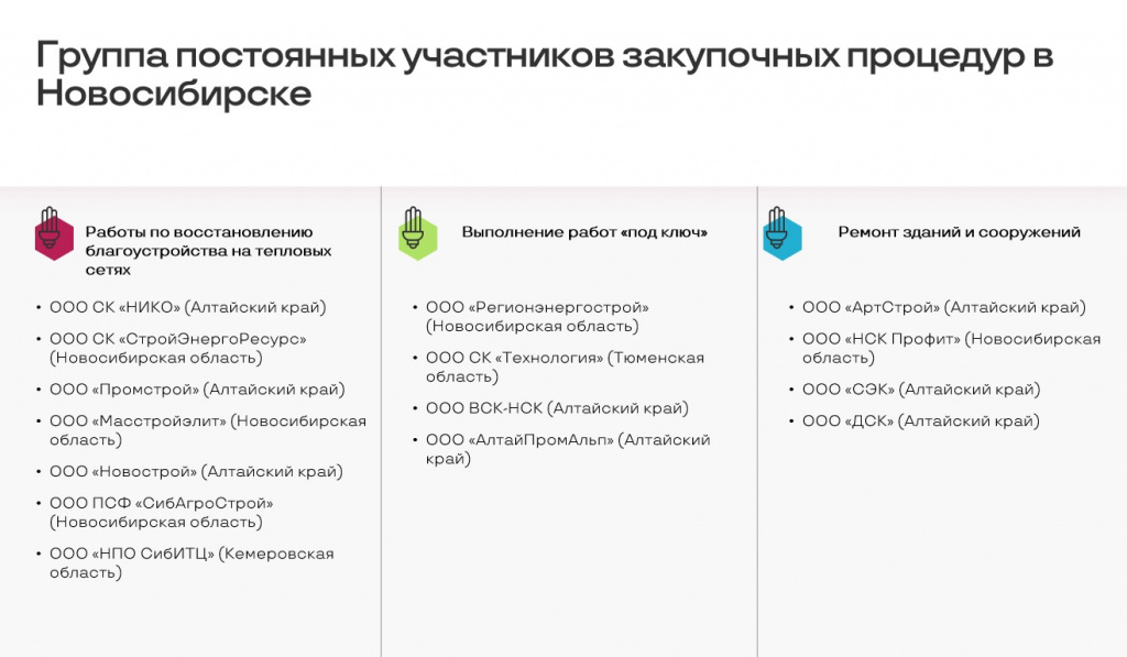 СГК в Новосибирске увеличила объем закупок по итогам 2022 года