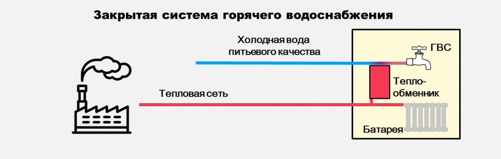 Принцип работы закрытой системы теплоснабжения в Барнауле