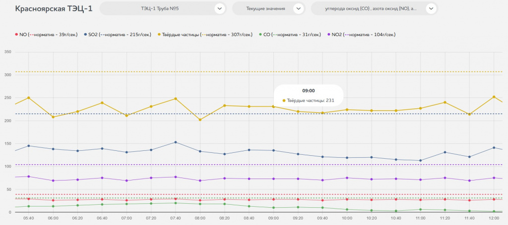 Данные о выбросах красноярских ТЭЦ доступны для всех желающих онлайн