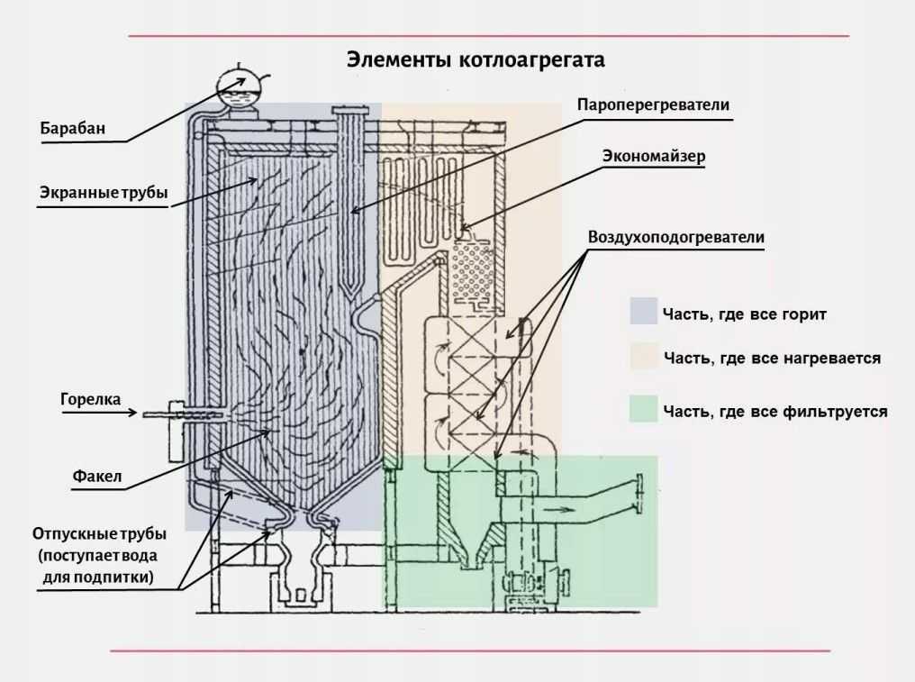 Пароперегреватель &mdash; элемент, который доводит пар до рабочей температуры перед подачей в турбину