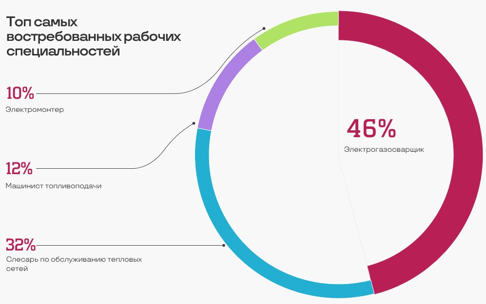 На вес золота или самые востребованные профессии на предприятиях СГК в Новосибирске