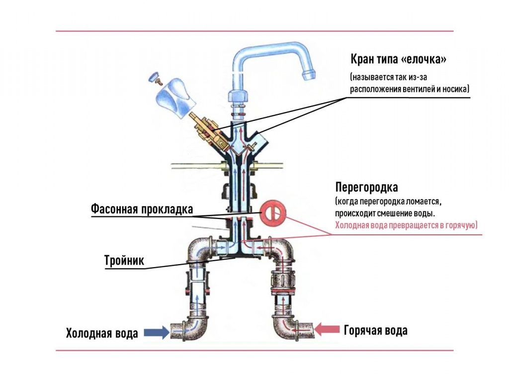 «Течет труба с горячей водой. Как можно починить без сварки и замены?» — Яндекс Кью