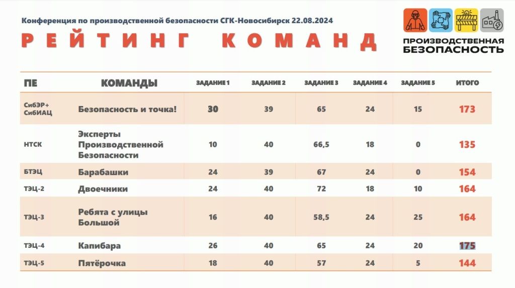 Совсем скоро команды из всех регионов присутствия СГК встретятся на межрегиональной конференции по производственной безопасности Совсем скоро команды из всех регионов присутствия СГК встретятся на межрегиональной конференции по производственной безопасности