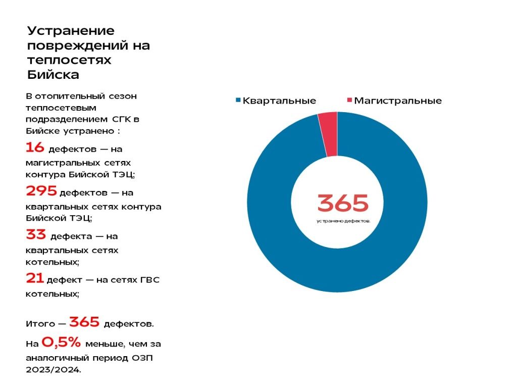 Итоги ОЗП_Бийск_май _2025 год_дефекты.jpg