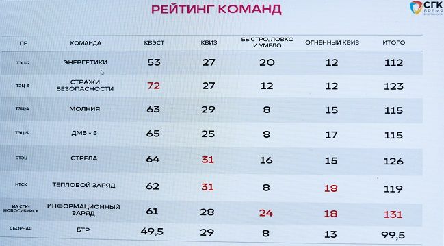 Максимум &mdash; 131 балл!
