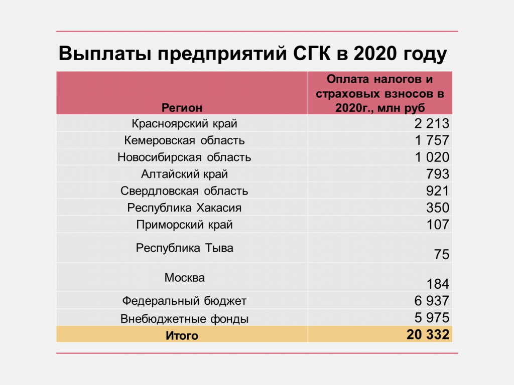 СГК направила 20 млрд рублей в бюджеты всех уровней за 2020 год