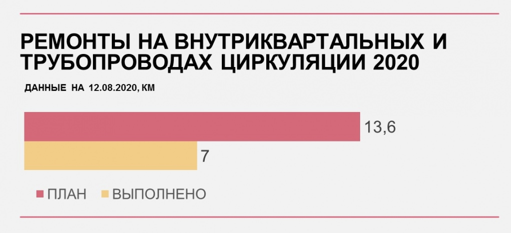 Полдела сделано: ремонты на теплосетях в Барнауле выполнены на 57%