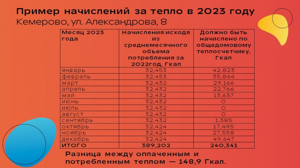 В основном — переплата. СГК выполнила годовую корректировку платы за отопление в 2023 году для управляющих компаний Кемерова  