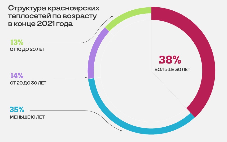 По итогам кампании СГК в 2021 году износ красноярских теплосетей (доля коммуникаций старше 25 лет) снизился с 78 до 71%