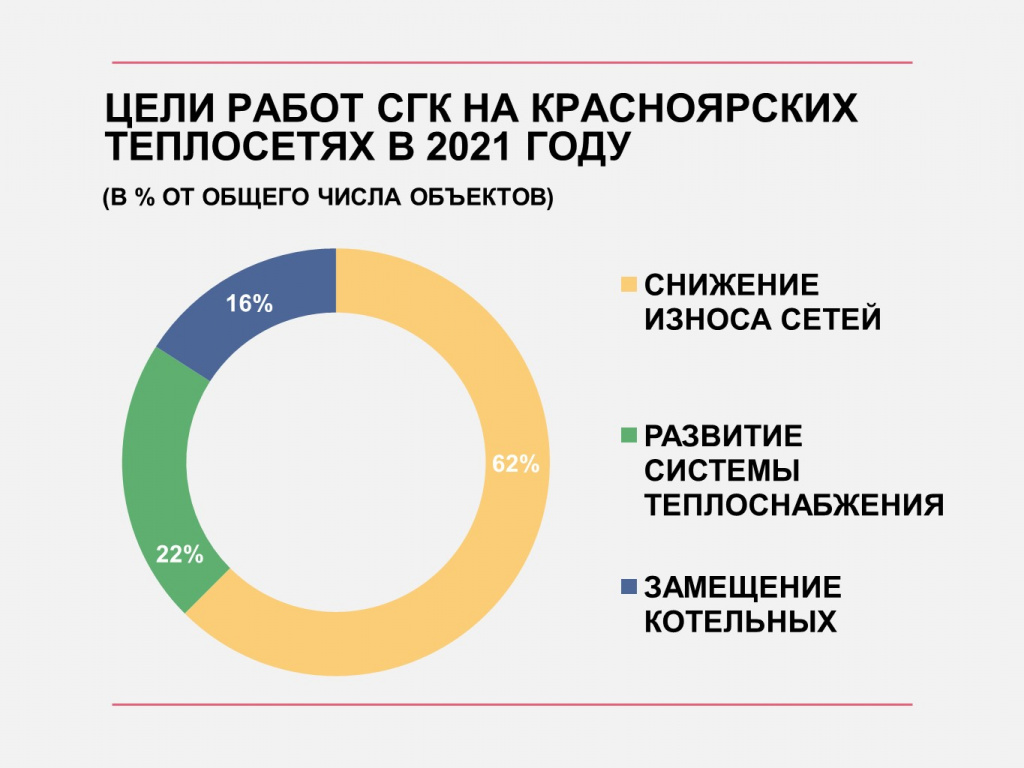 Зачем энергетики перероют Красноярск в 2021 году: карты, схемы, задачи