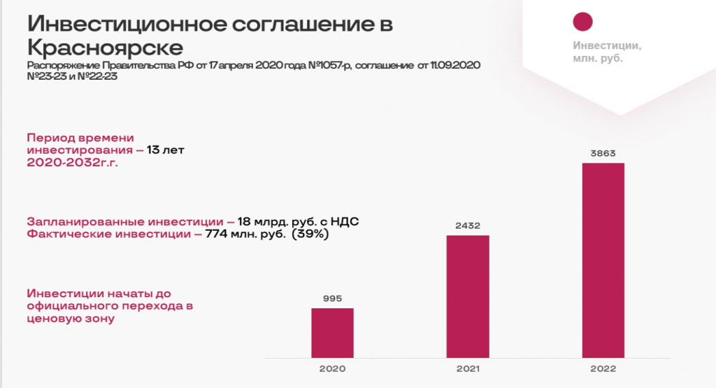 Инвестиции в теплоснабжение Красноярска 2020 - 2022 гг