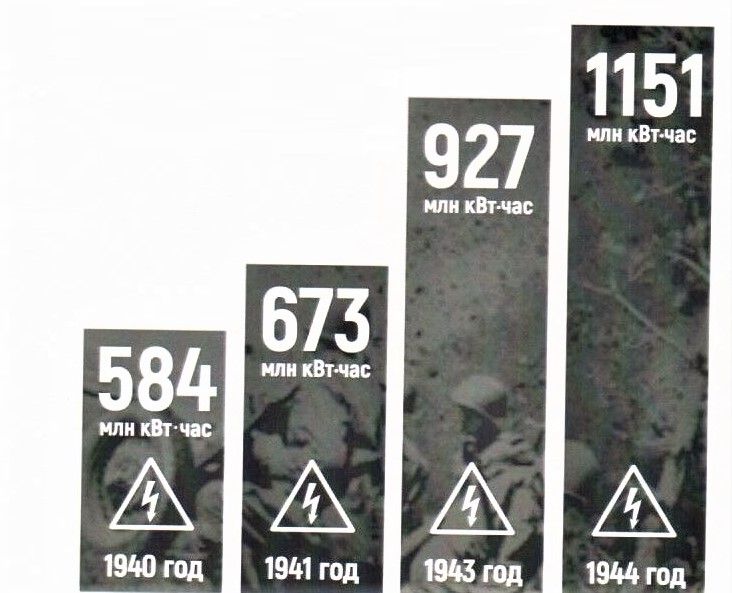 Выработка электрической энергии Кемеровской ГРЭС с 1940 по 1944 год
