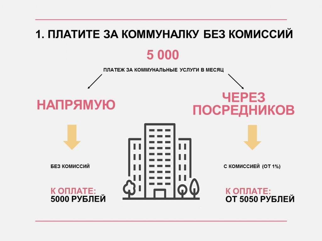 Оплачивая коммунальные платежи без посредников, можно сэкономить от 50 рублей каждый месяц. В год — от 600 рублей