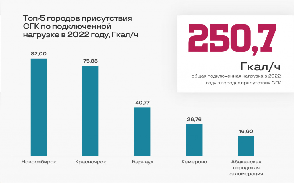 Красноярск соревнуется с Новосибирском: СГК подключила 460 новостроек в городах Сибири