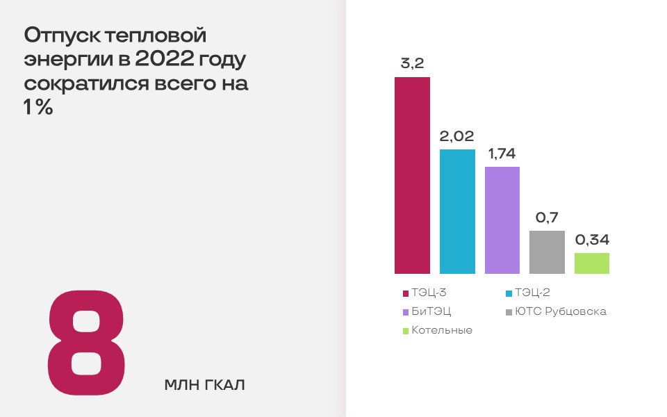 ТЭЦ Алтайского края по итогам 2022 года нарастили выработку на 16%