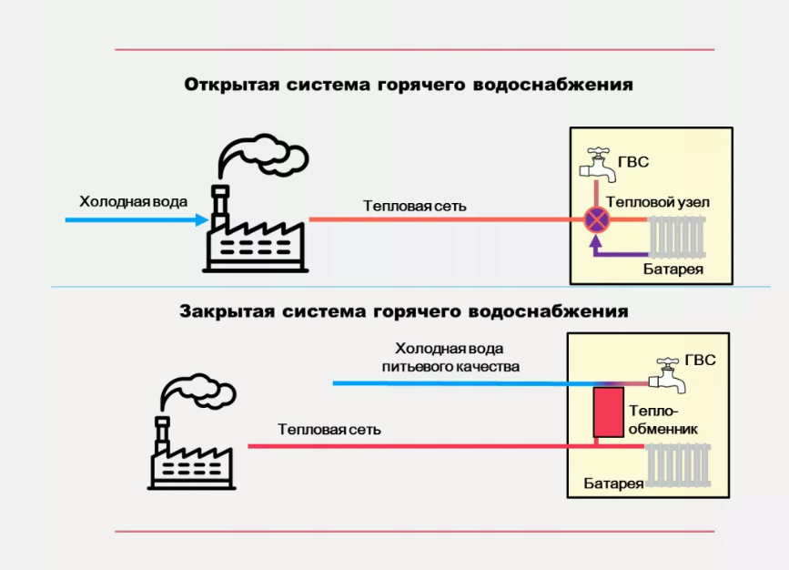 Схема открытой и закрытой систем тепло- и водоснабжения в многоквартирном доме