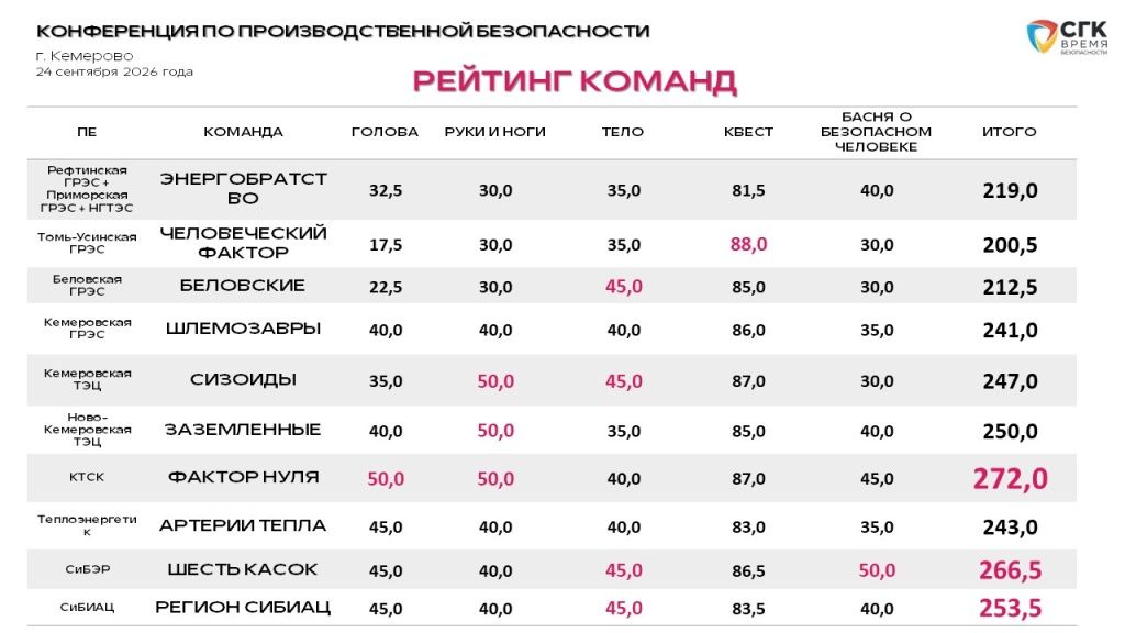 Рейтинговая таблица участников Рейтинговая таблица участников