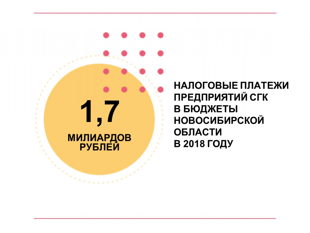СГК перечислила в бюджет Новосибирской области 1,7 миллиарда рублей