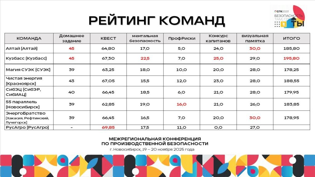 Рейтинг команд VII Межрегиональной конференции СГК по производственной безопасности