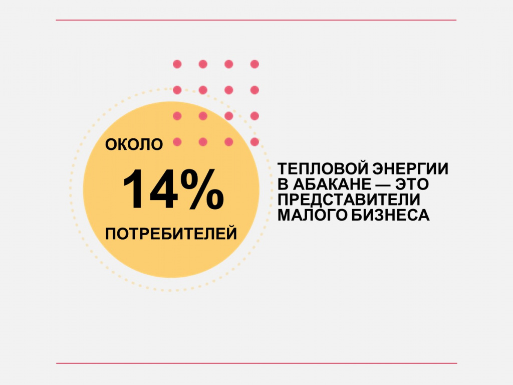 Для сравнения, в Минусинске объем малого бизнеса среди всех потребителей тепловой энергии – 8,5%. В Черногорске этот показатель еще ниже — 6,5%