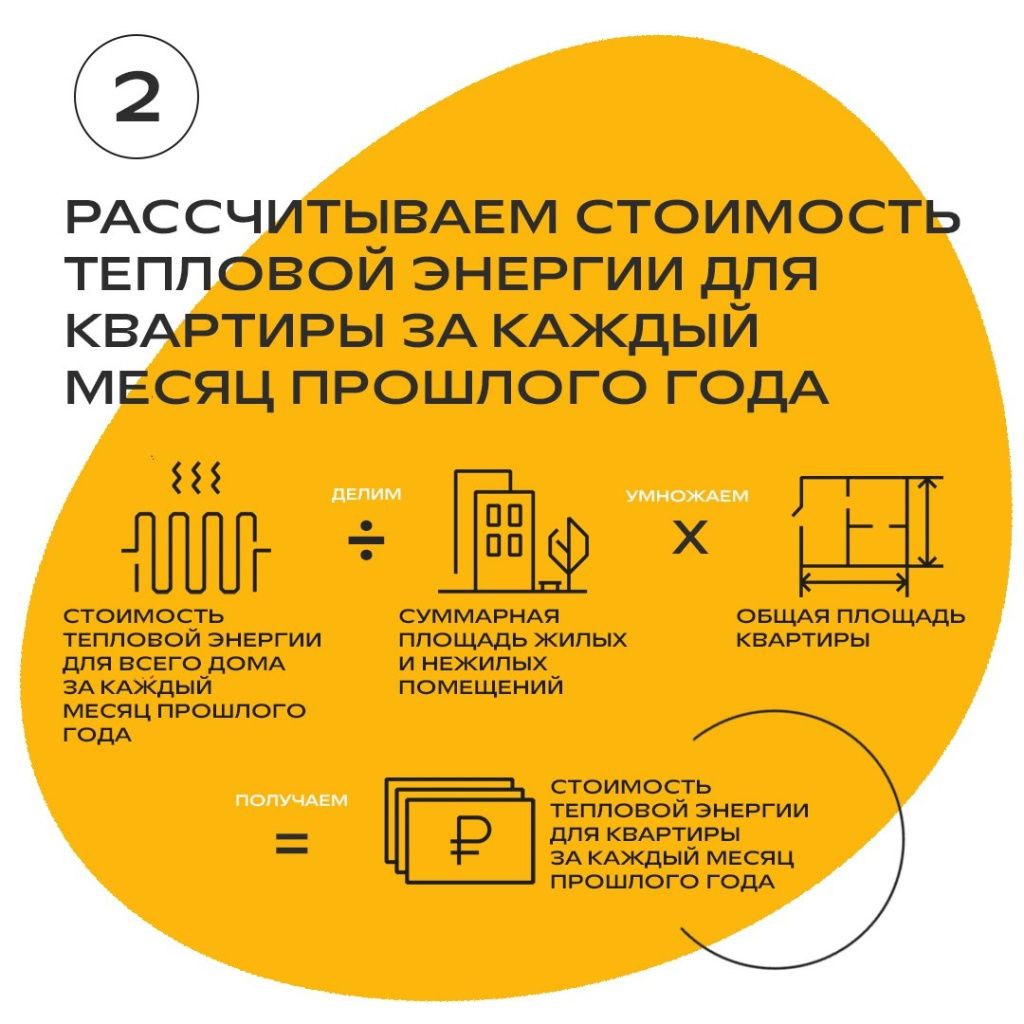Размер корректировки зависит от количества тепла, которое потребил дом