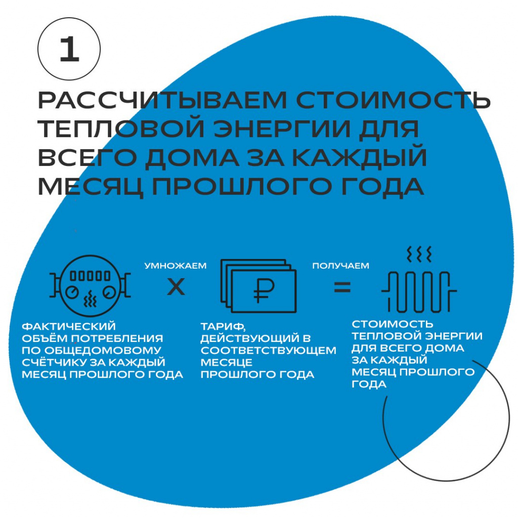 Вариант оплаты за отопление весь год равномерно — утвержден правительством Новосибирской области в 2016 году (постановление Правительства НСО от 14 июля 2016 г. №211-п)