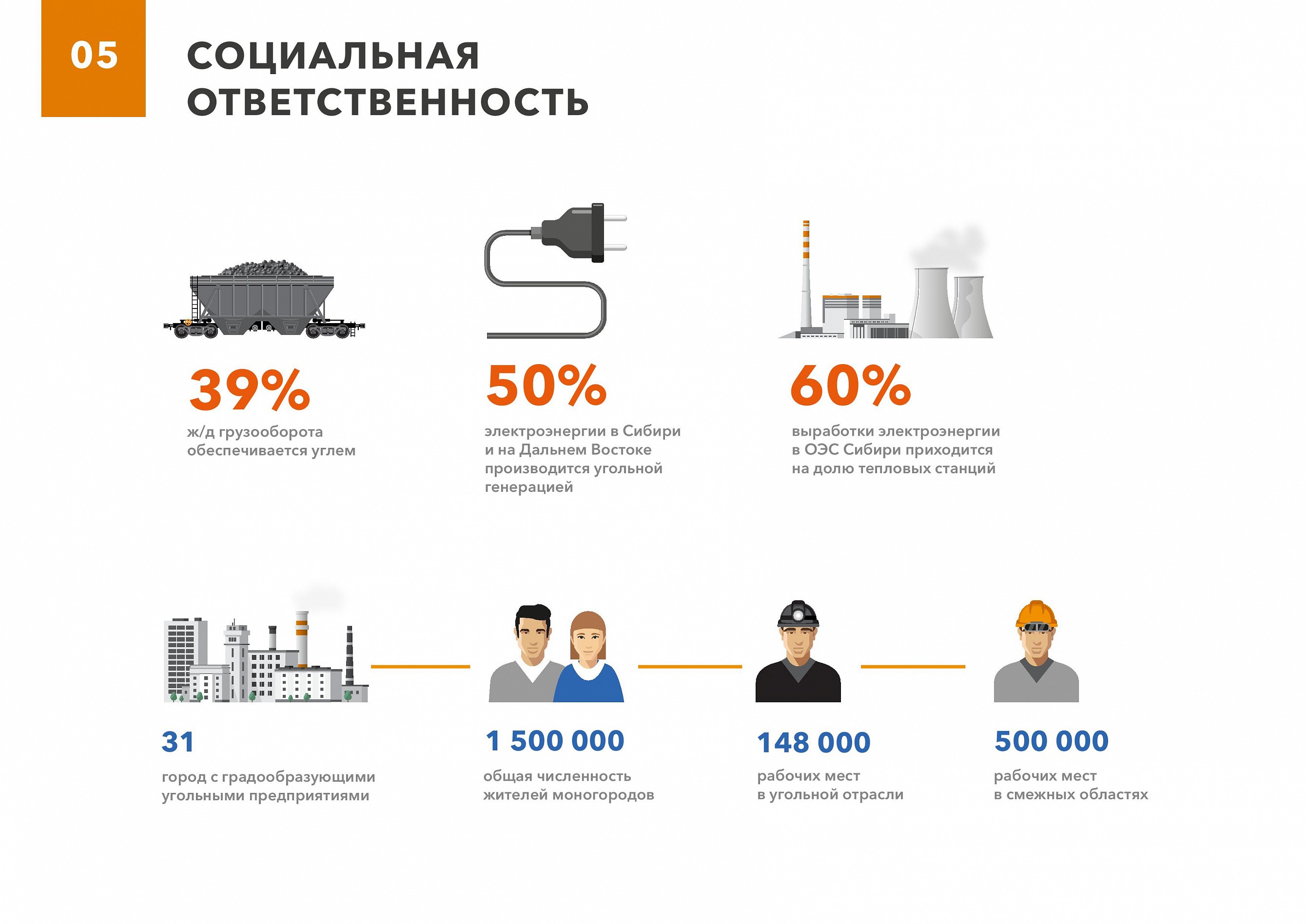 Угольная генерация. Рост потребления электроэнергии.