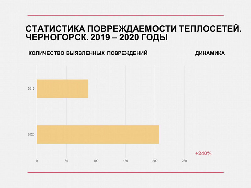 Статистика повреждений трубопроводов в Черногорске за 2019 и 2020 годы. Общая протяженность тепловых сетей в Абакане — 183 километра